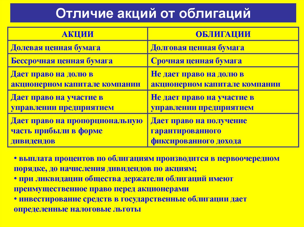 Облигации и акции во что выгоднее инвестировать интеллект карта