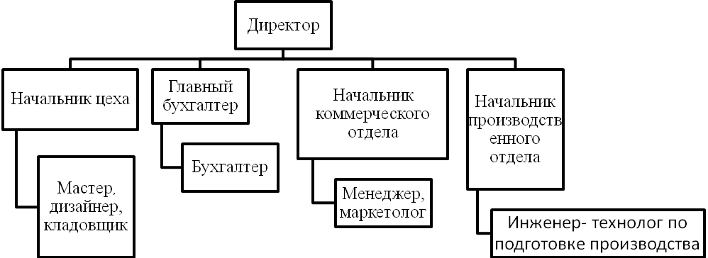 Организационная структура мебельной фабрики схема