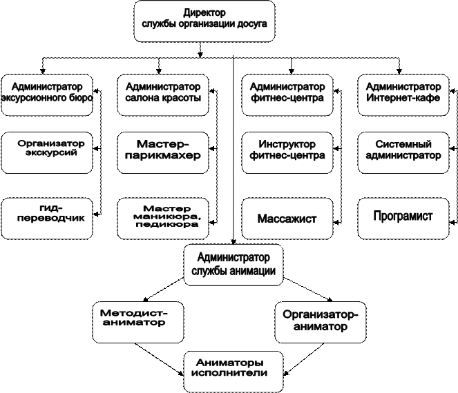 Технология организации отдыха. Организационная структура управления анимационной службы. Организационная структура службы досуга и развлечений гостиницы. Структура анимационной службы отеля. Структура анимационной службы гостиничного предприятия таблица.