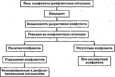 Конфликт курсовая