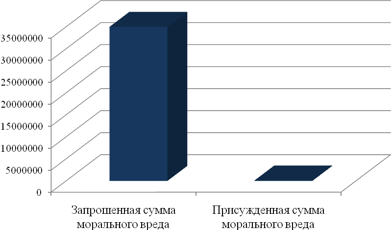 Сумма морального вреда. Моральный вред статистика. Компенсация морального вреда статистика. Статистика по компенсации морального вреда. Диаграмма возмещения морального вреда.