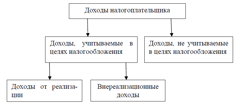 Схема классификация доходов и расходов в целях исчисления налога на прибыль организаций