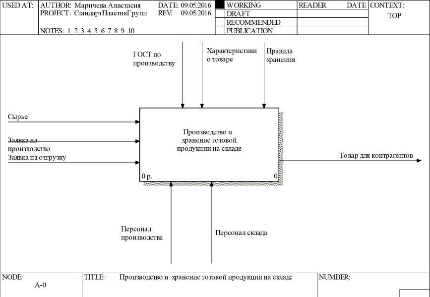 Контекстная диаграмма склада