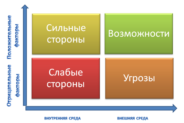 Картинки по запросу swot анализ