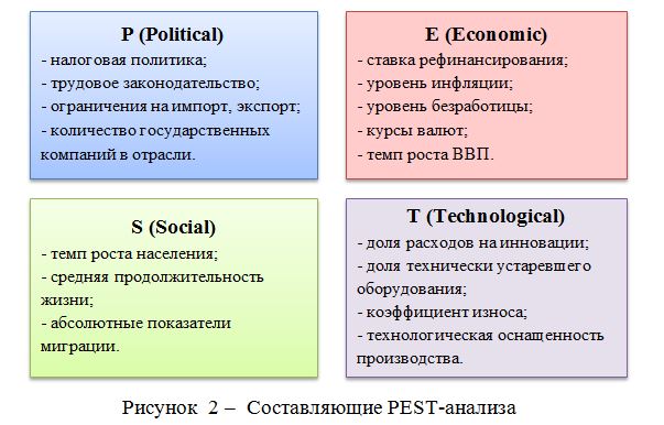 Картинки по запросу pest анализ