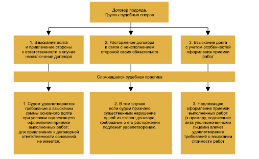 Схема классификации договора подряда