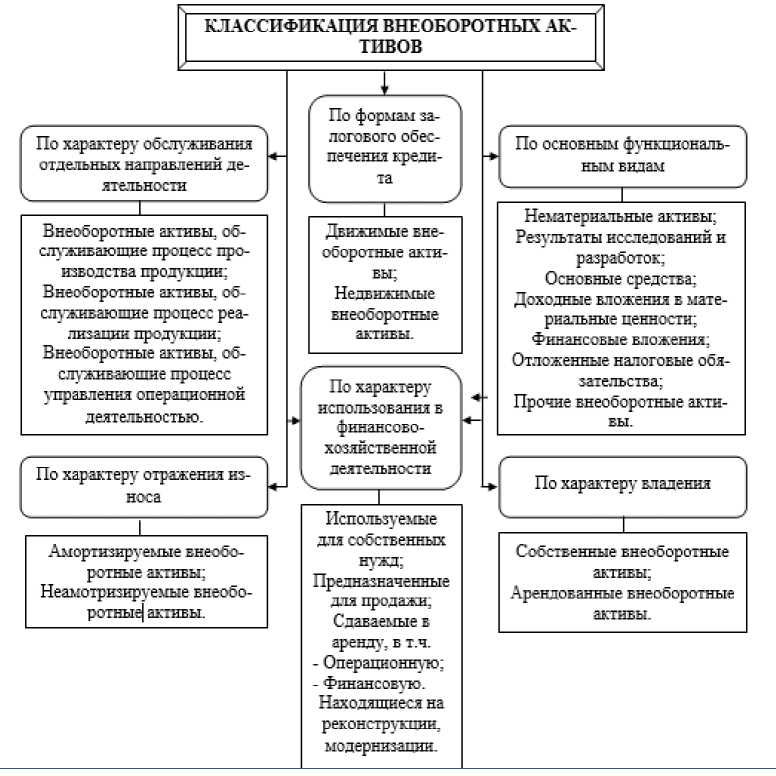 Классификация внеоборотных активов схема