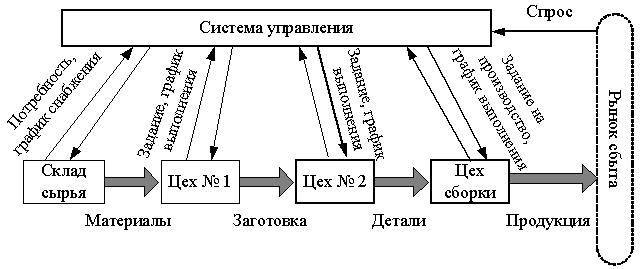 Схема толкающей системы управления материальным потоком