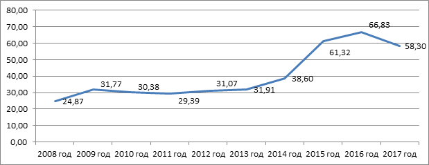 Динамика курса доллара к рублю в 2008 — 2017 гг. Составлено автором на основе данных официального сайта Центрального банка РФ //URL: https://www.cbr.ru/