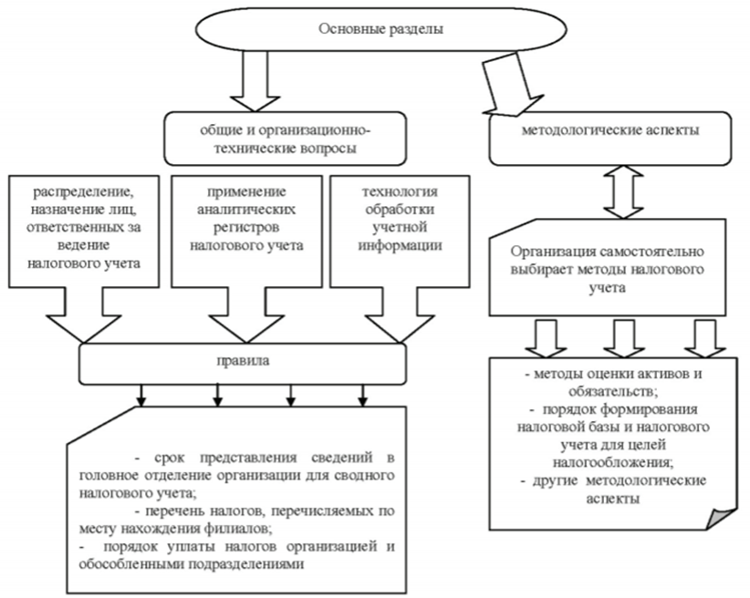 Цели налогообложения. Задачи налогового учета. Организация налогового учета на предприятии. Цель налогового учета. Для целей налогового учета организации.