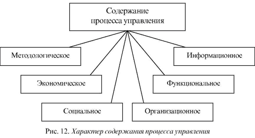 Процесс содержания. Содержание процесса управления. В чем состоит содержание процесса управления. Содержание процесса управления менеджмент. Характер содержания процесса управления.