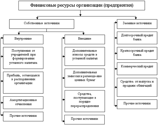 Виды финансовых ресурсов