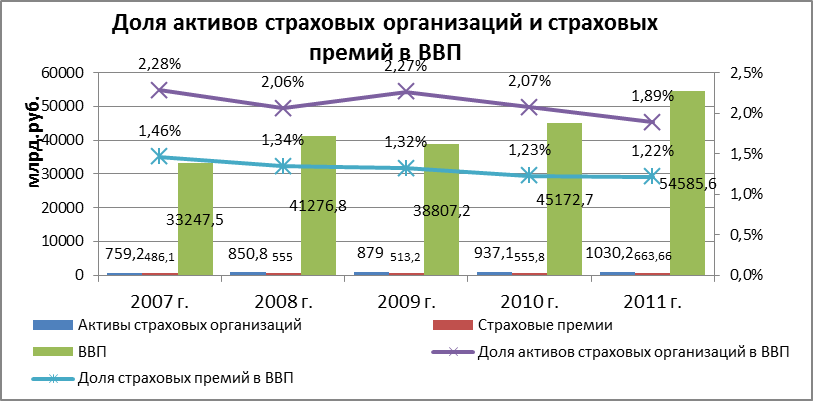 Страхование активов компании. Доля страховой премии в ВВП. Активы страховой компании. Страховые Активы это. Доля страхового рынка в ВВП.