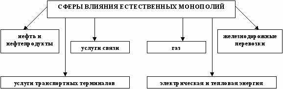 Виды естественных монополий схема