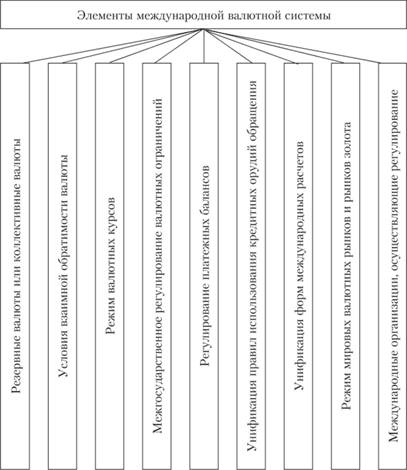 Описание: Элементы международной валютной системы