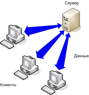 Клиент серверная архитектура картинка