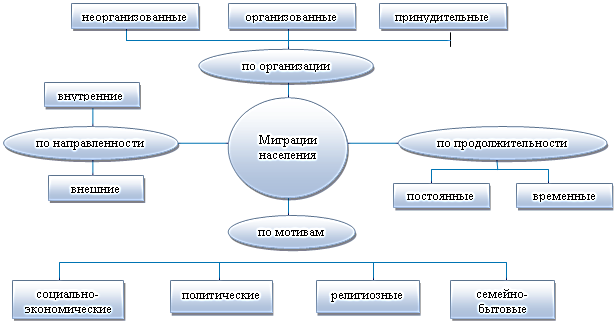 Картинки по запросу Классификация миграции населения