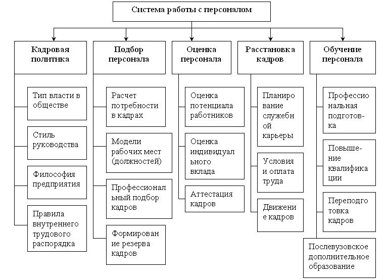 Схема основных процессов работы с персоналом