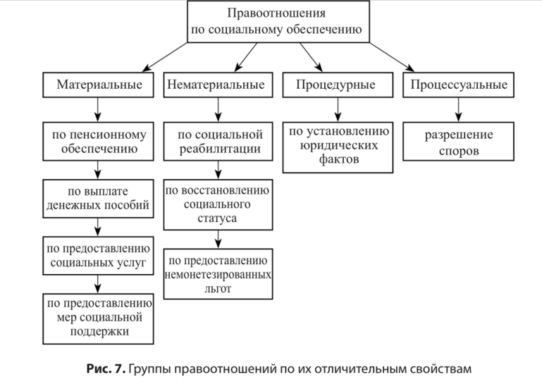 Заполнить схему система права социального обеспечения