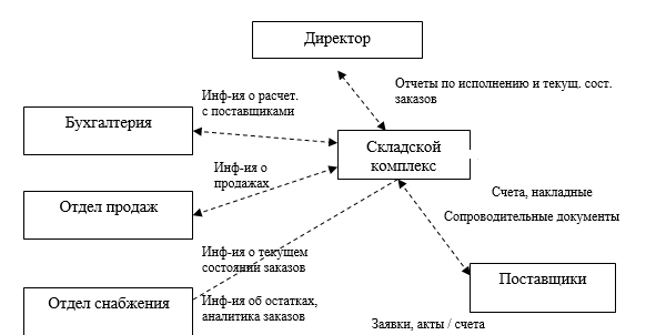 Схема обмена информацией внутри склада