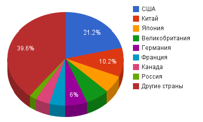 https://upload.wikimedia.org/wikipedia/commons/5/59/%D0%94%D0%BE%D0%BB%D1%8F_%D1%80%D0%BE%D1%81%D1%81%D0%B8%D0%B8_%D0%BD%D0%B0%D1%83%D0%BA%D0%B0.png