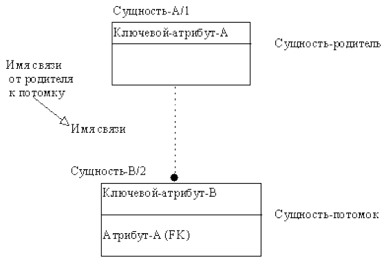 Блоки сущности. Неидентифицирующая связь idef1x. Идентифицирующая и неидентифицирующая связь БД. Неидентифицирующая связь пример. Концептуальная модель атрибут идентифицирующий.