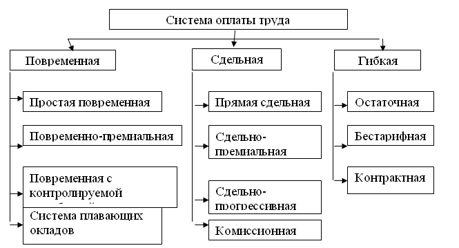 Система оплаты труда на предприятии курсовая. Система оплаты труда на предприятии торговли. Формы и системы оплаты труда на предприятии курсовая. Схема повременной и сдельной оплаты. Виды заработной платы сдельная и повременная.