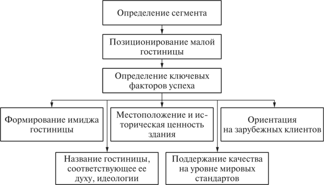 Позиционирование малой гостиницы