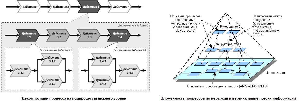 Процессом б. Объектная декомпозиция схема. Уровни детализации бизнес-процессов. Процессный подход декомпозиция. Этапов декомпозиции процессов.