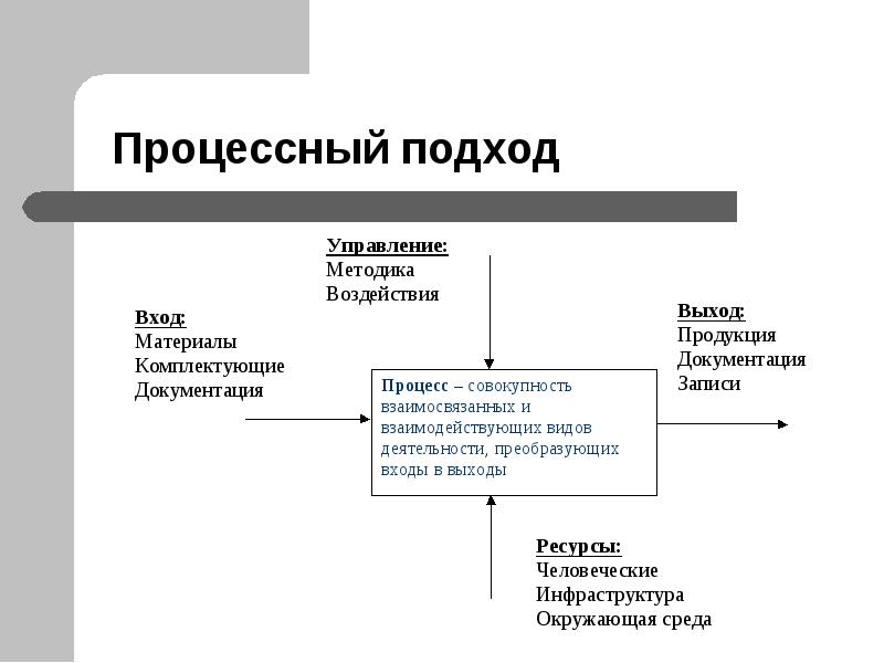 Презентация процессный подход к управлению