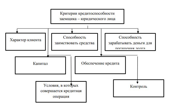 Оценка кредитоспособности. Методы оценки кредитоспособности юридических лиц. Оценка кредитоспособности заемщика юридического лица.