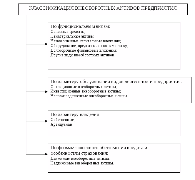 Операционные внеоборотные активы. Классификация внеоборотных активов предприятия. Классификация внеоборотных средств. Документация по учету внеоборотных активов. Схема восстановления внеоборотных активов предприятия.