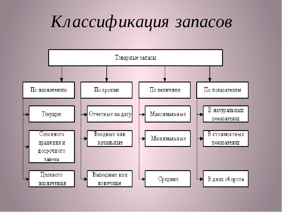 Классификация материальных ресурсов схема