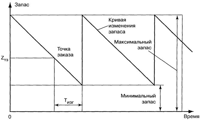 Минимальное управление