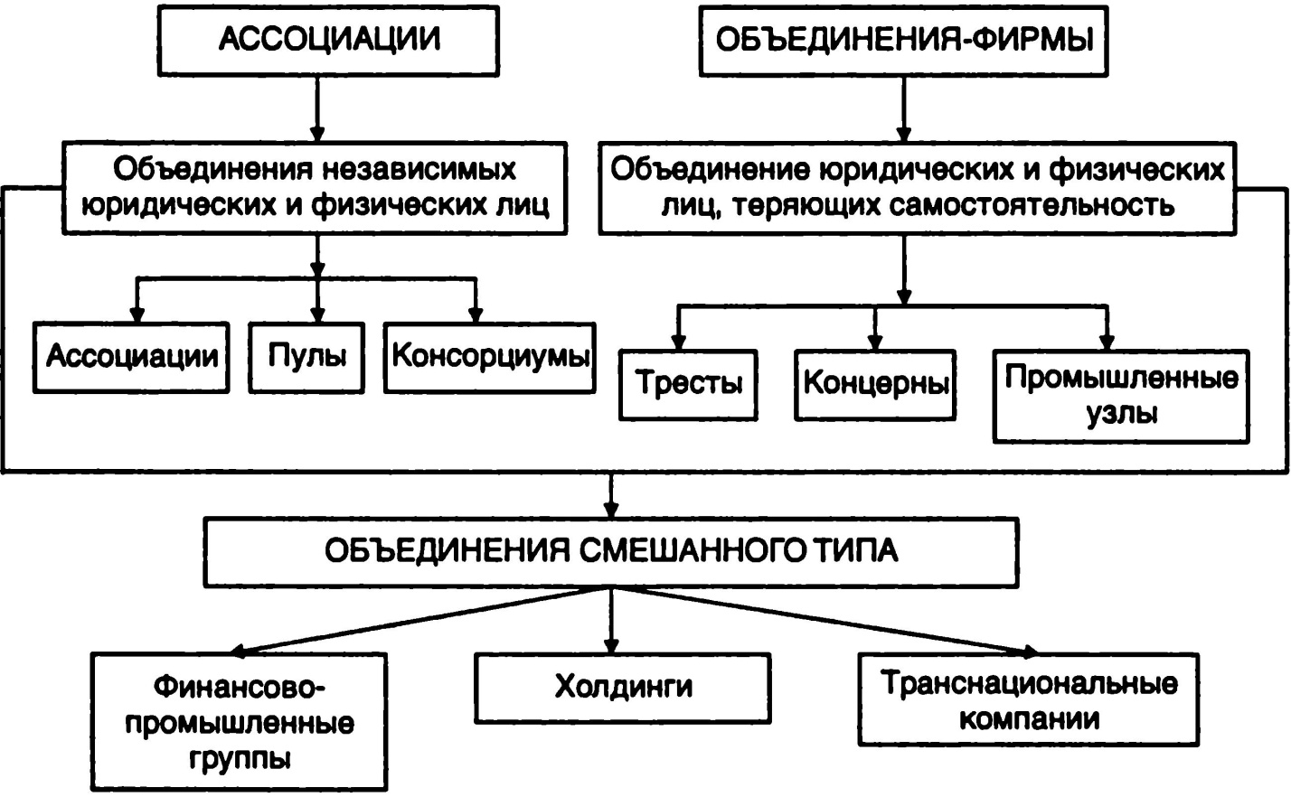 Варианты объединение. Виды предпринимательских объединений таблица. Виды объединений предприятий таблица. Характеристика объединений организаций. Объединения предприятия схема.