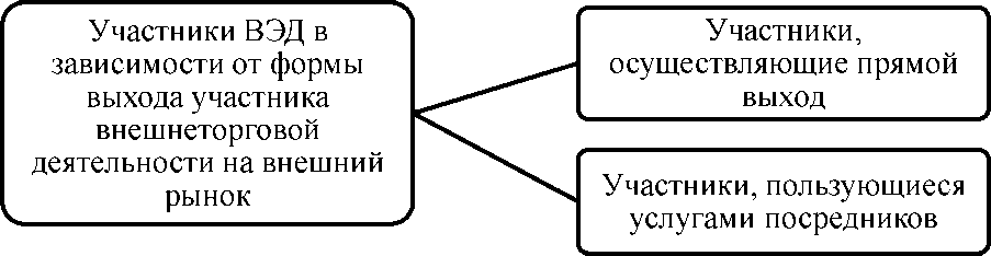 Участники вэд. Участники внешнеэкономической деятельности.