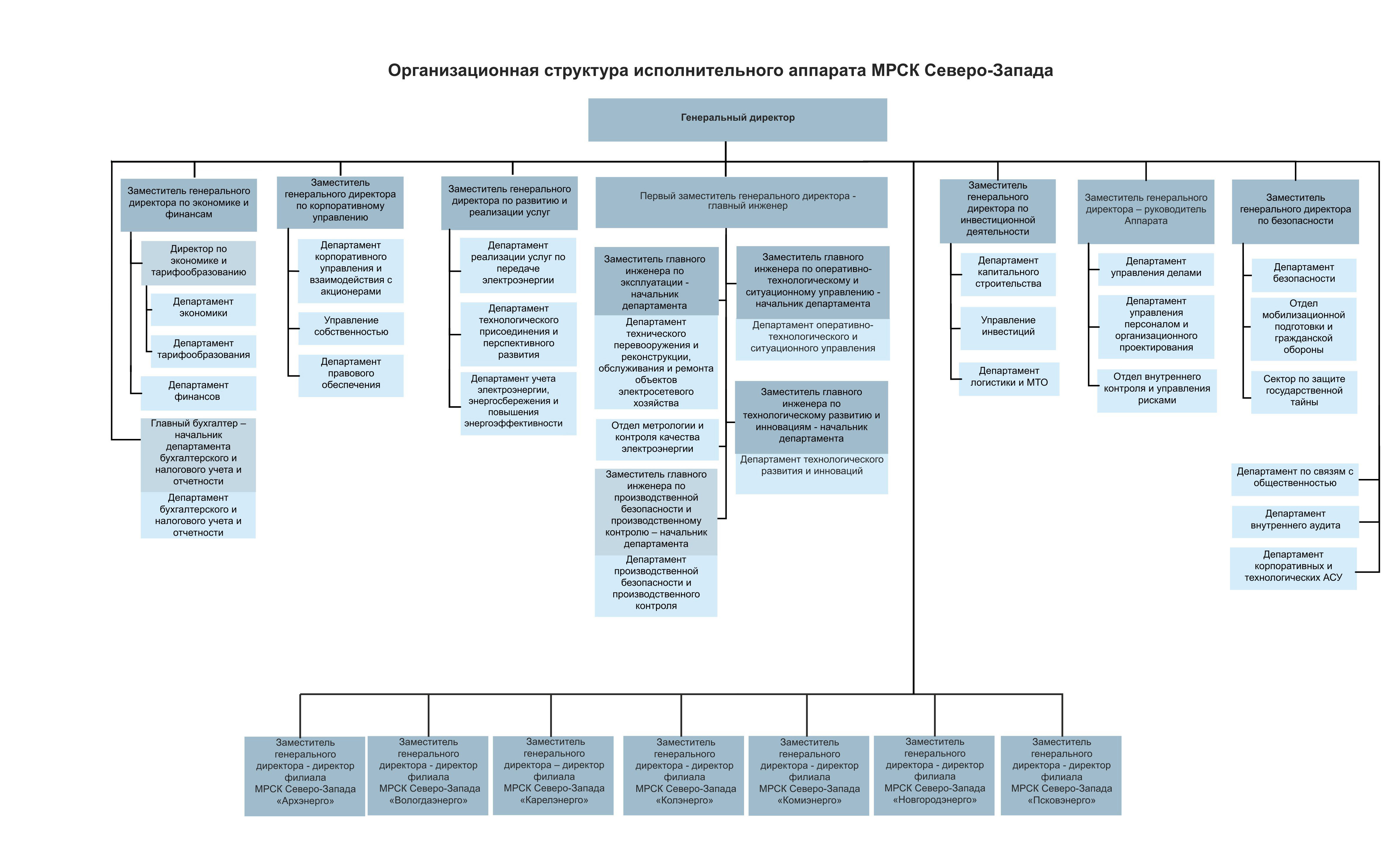 Производственно пао. Организационная структура ПАО Россетти. Организационная структура управления ПАО Россети. Организационная структура предприятия Россети. Структурная схема предприятия Россети.