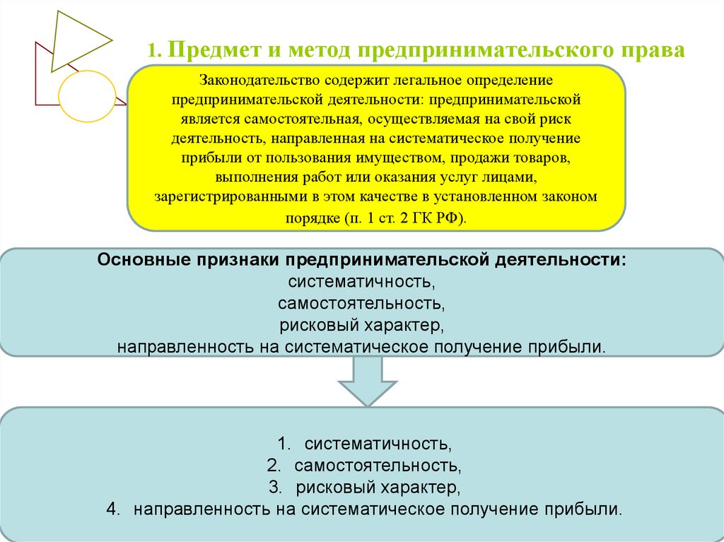 Предмет предпринимательского права схема