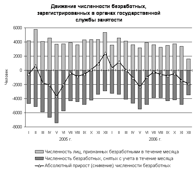 Движение численности. Статистика занятости и безработицы. Статистика занятости и безработицы по полу и. Курсовая работа статистические данные.