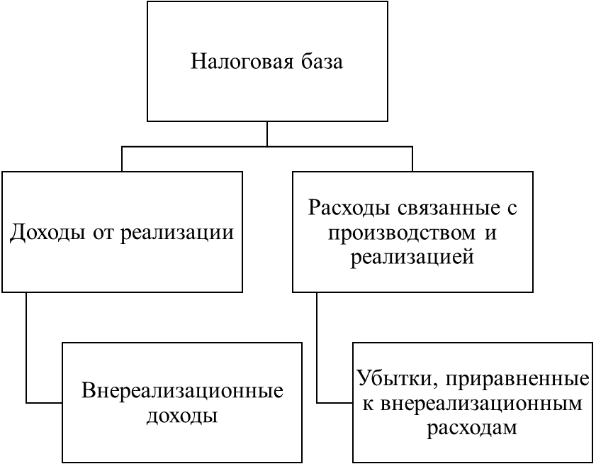 Налоговая база физ лиц