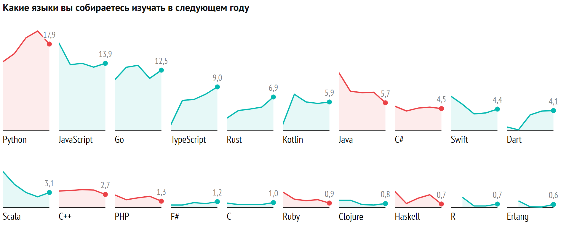 Диаграмма языков программирования