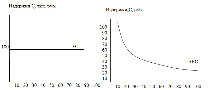 Постоянные издержки электроэнергия. Общие постоянные издержки FC (слева) и средние постоянные издержки AFC..