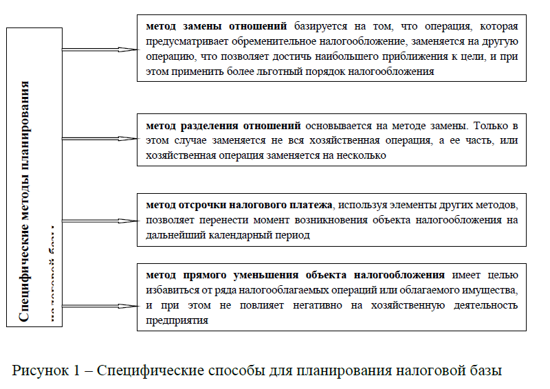 Планирование налога на прибыль