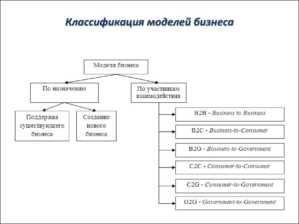 Для чего нужно классифицировать бизнес планы