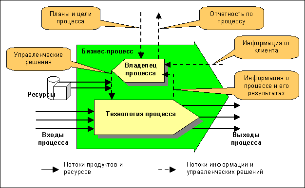 Схема управления бизнес процессами