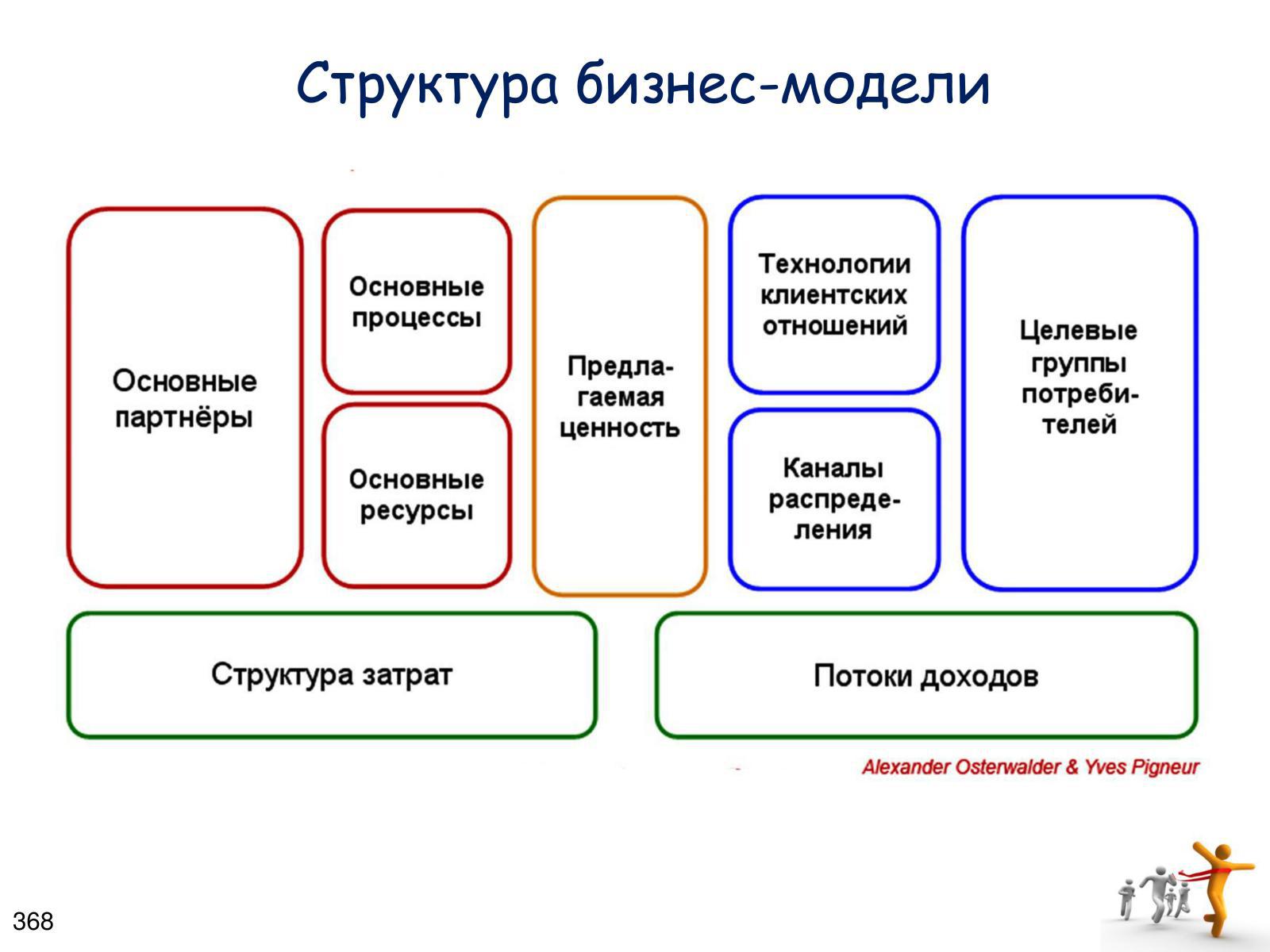 Бизнес модель проекта шаблон