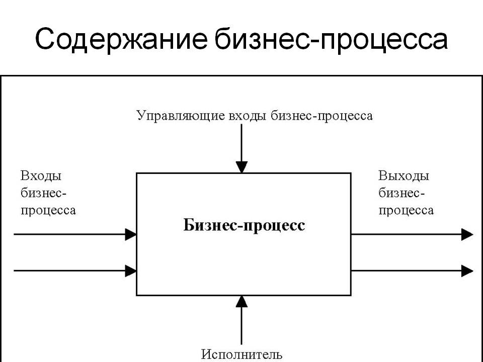 Краткое изображение процесса