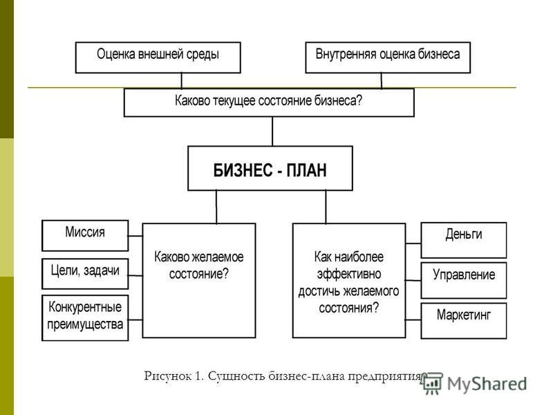 Сущность и значение бизнес плана