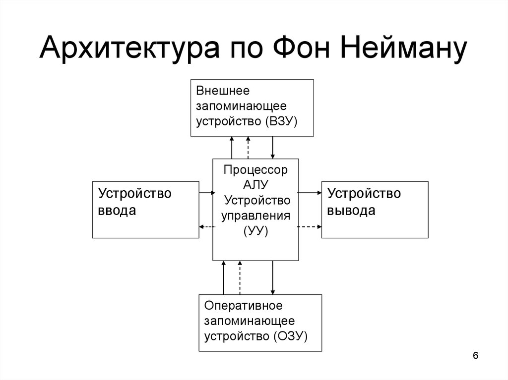 Структурная схема архитектура персонального компьютера