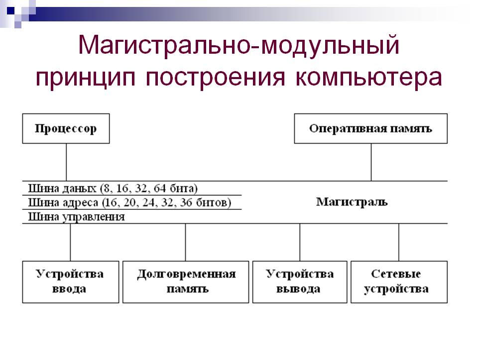 Схема современного компьютера